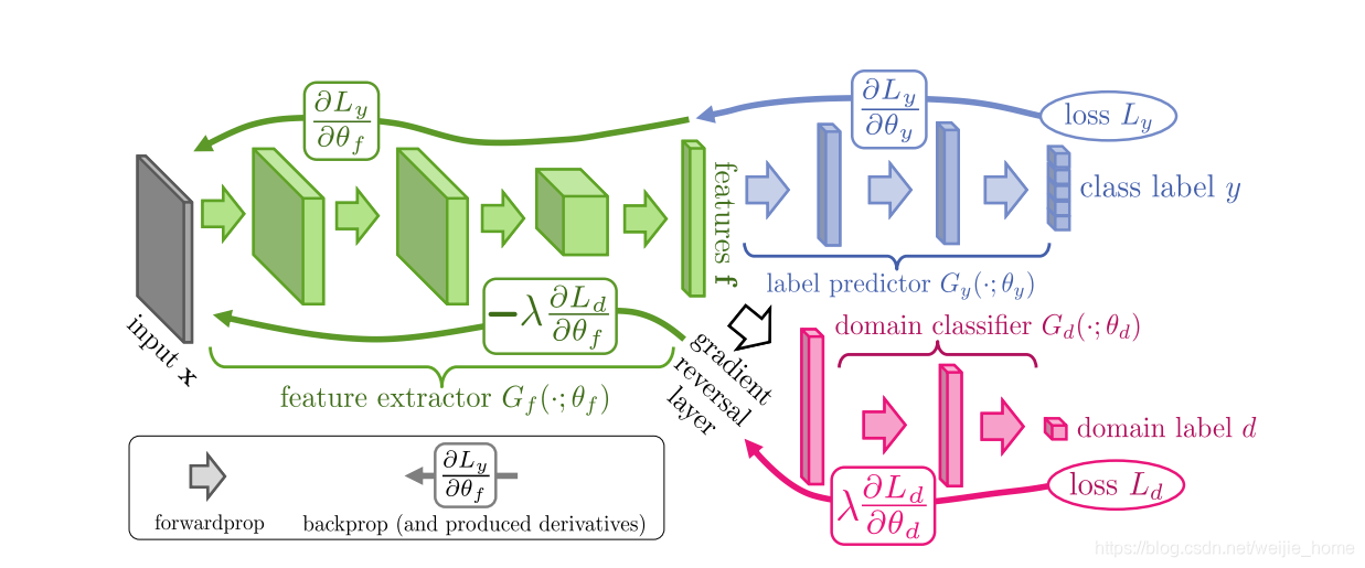 DANN (Domain-Adversarial Neural Network) 的标准流程图