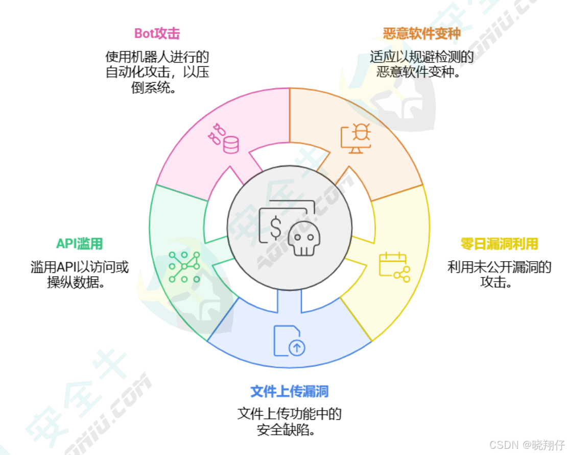 新一代 Web 安全技术应用指南(2024 版):洞察与应对_web应用安全权威指南pdf下载-CSDN博客
