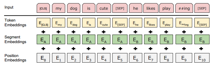 BERT输入构成