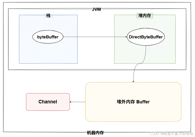 Netty入门(三)——内存管理_netty内存管理-CSDN博客