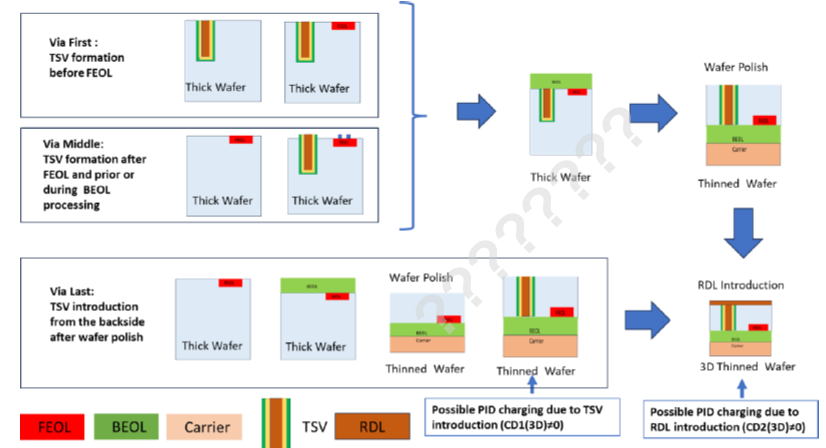 Tsv Rdl Process Flow 【JEP375 part1】2.5D/3D Silicon Thinned Wafers with Through Silicon Vias ...
