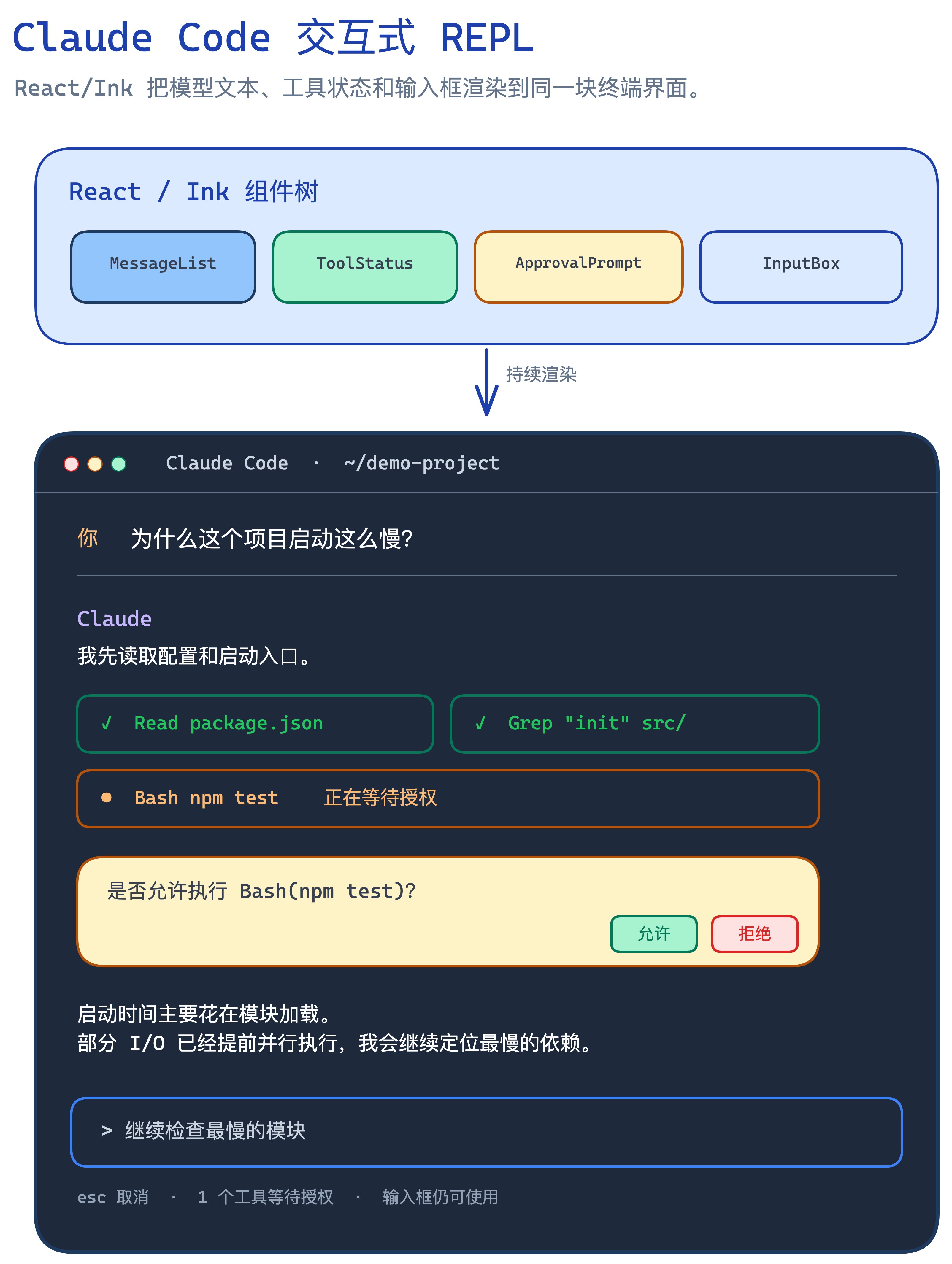 React Ink 渲染 Claude Code 终端 UI 示意图