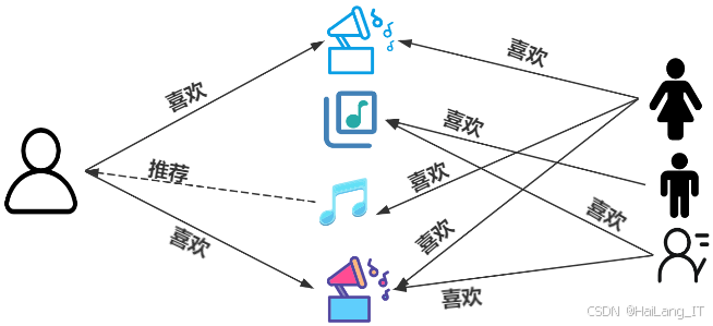 毕业设计:基于混合推荐算法的音乐歌曲个性化推荐系统