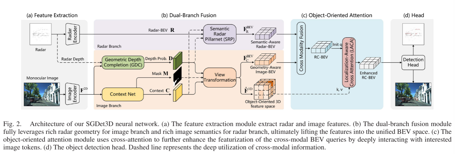 SGDet3D: Semantics and Geometry Fusion for 3D Object Detection Using 4D Radar and Camera
