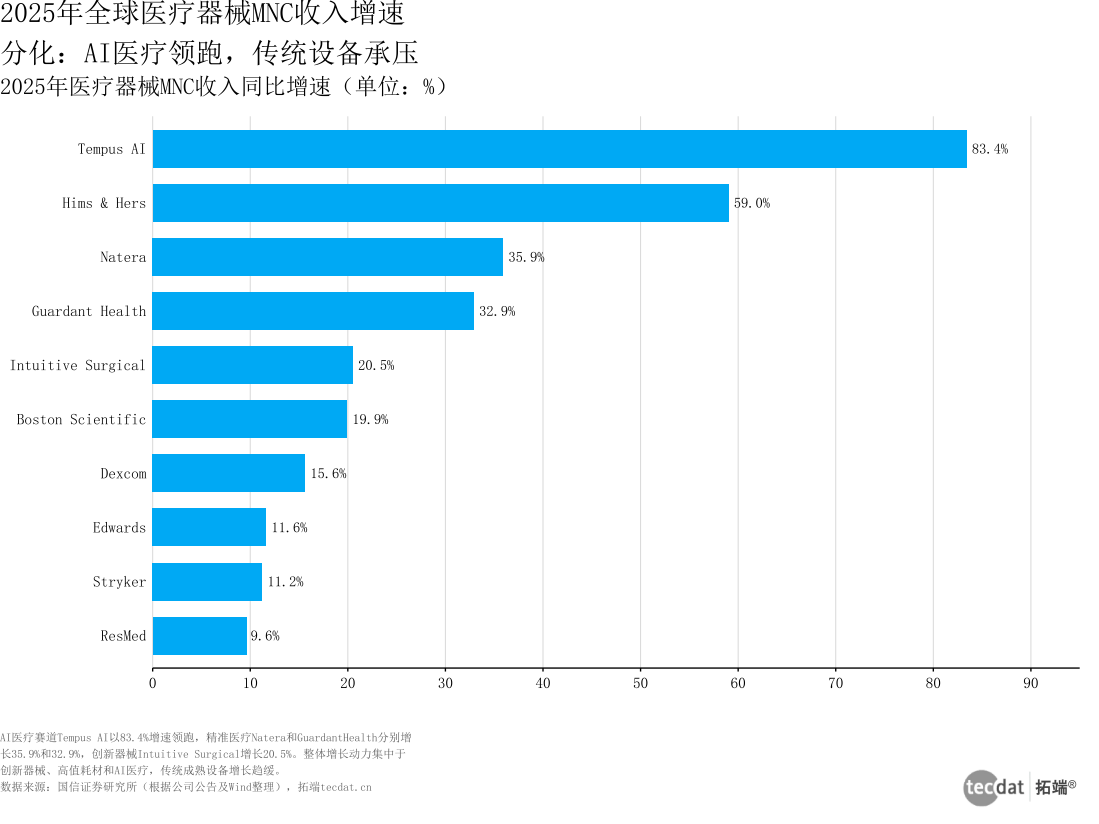 2025年MNC器械收入增速