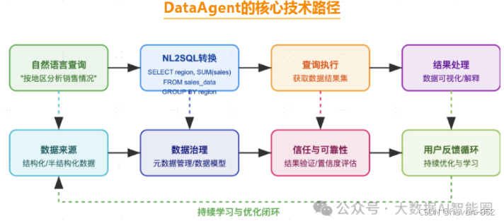 Idataagent Data Agent是什么?一文讲清楚-CSDN博客