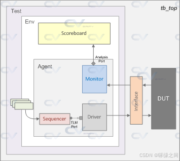 70. [UVM]UVM Testbench Example 1_uvm sequencer mode print queue-CSDN博客
