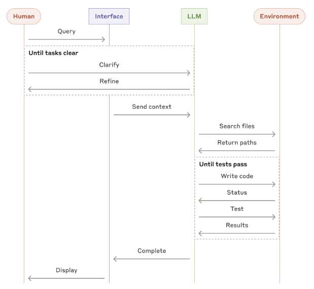 【LLM-Agent】Building effective agents和典型workflows