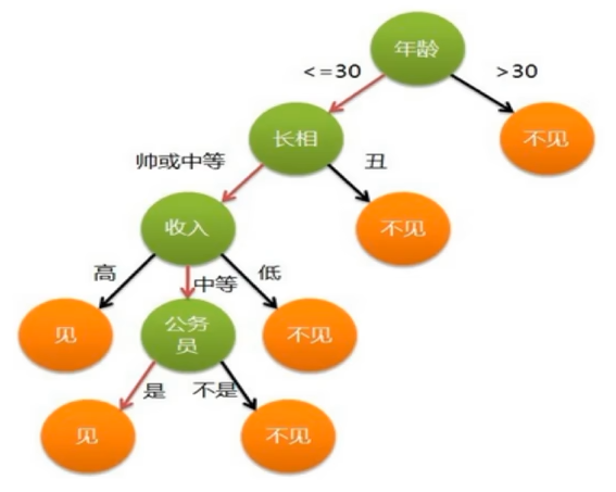 女孩相亲决策树