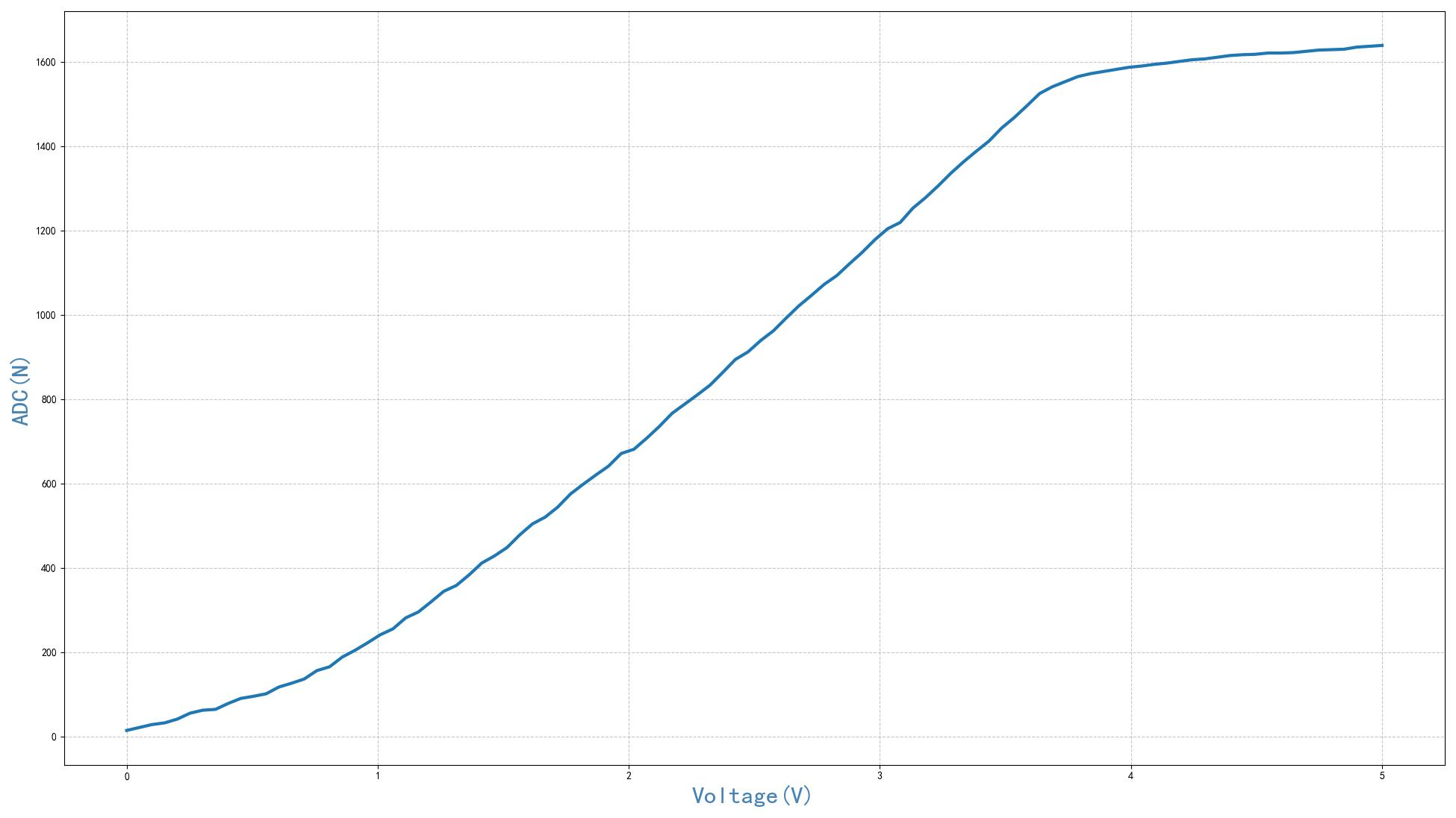 ▲ 图1.2.2 通道1对应的信号幅度与ADC的关系