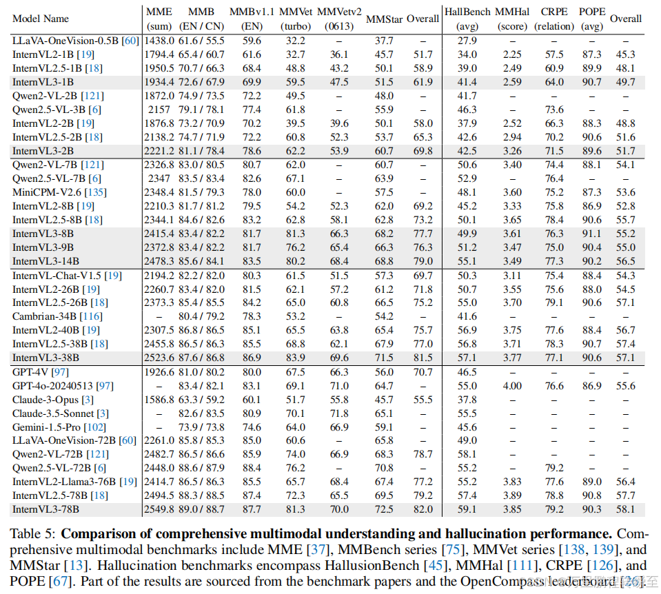 <表格5/>
大参数量的InternVL3模型则持续展现出卓越性能，各类基准得分也稳步提升。与同级竞品相比，InternVL3系列，尤其是78B版本，在多模态理解基准上展现出了持续领先的性能优势。