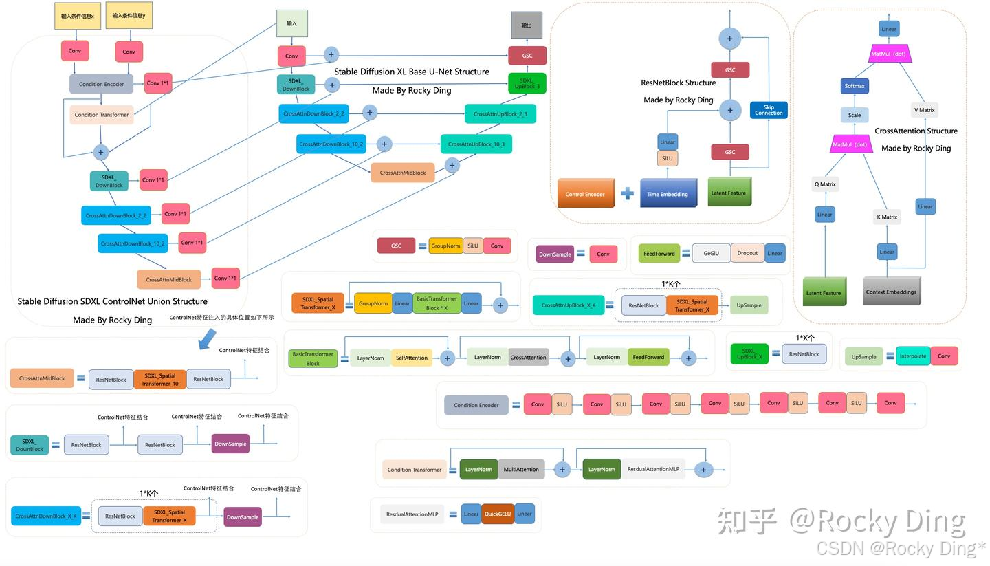 Stable Diffusion XL ControlNet Union的完整结构图