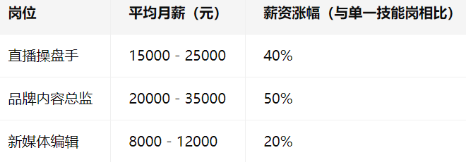 岗位	平均月薪（元）	薪资涨幅（与单一技能岗相比）
直播操盘手	15000 - 25000	40%
品牌内容总监	20000 - 35000	50%
新媒体编辑	8000 - 12000	20%