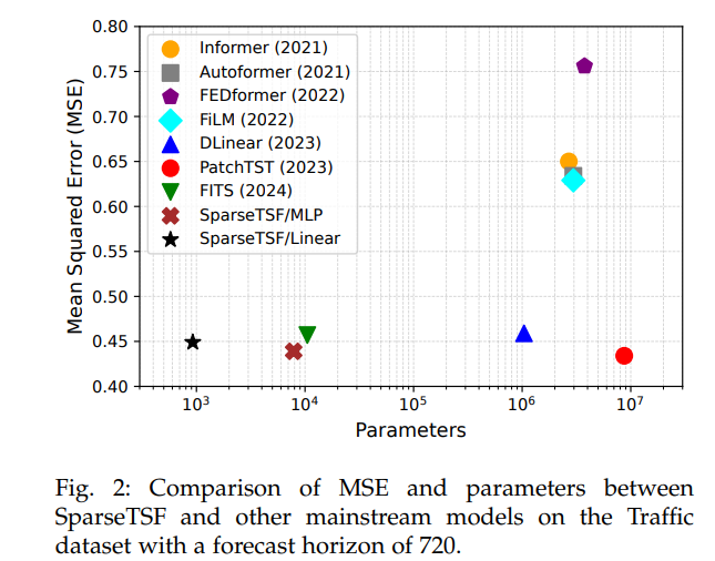 Comparison of MSE and parameters between SparseTSF and other mainstream models on the Traffic dataset with a forecast horizon of 720