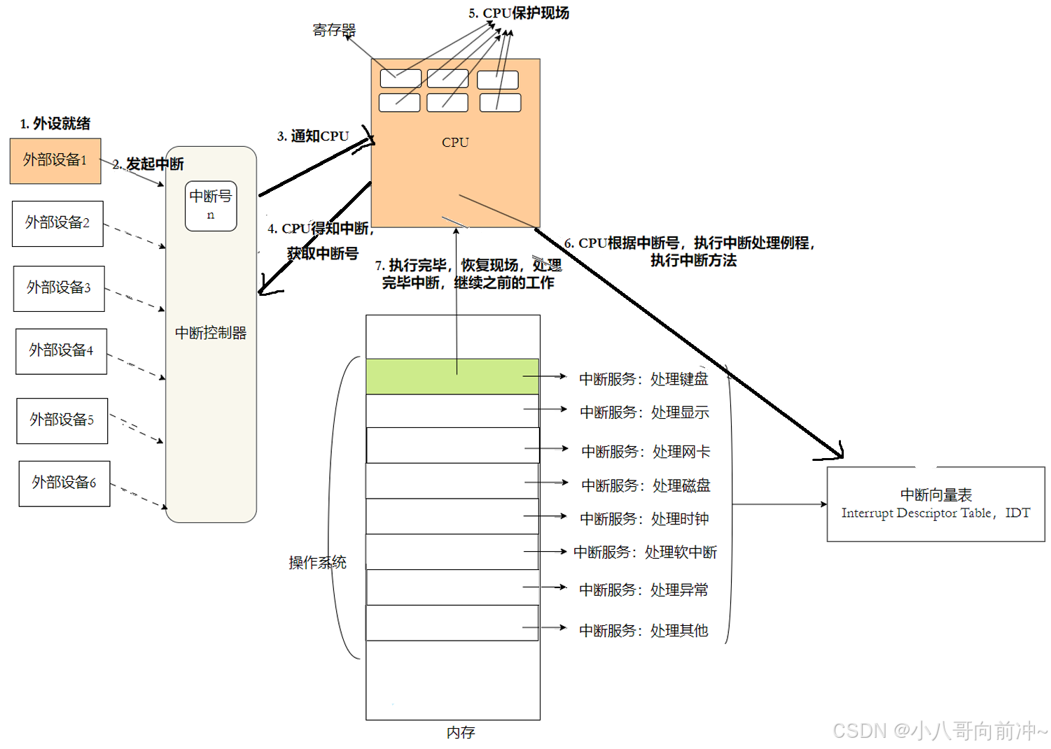 linux信号的捕捉