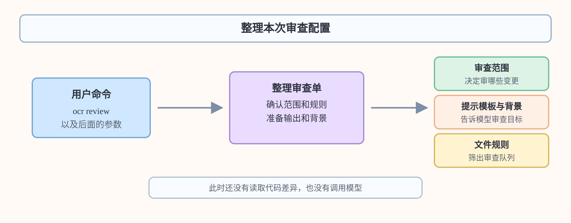 整理本次审查配置示意图