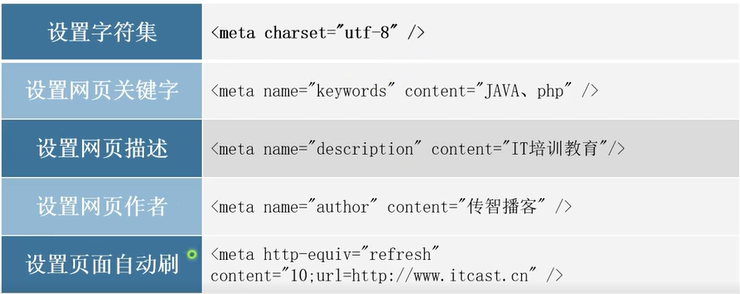 HTML5基本结构及标签_html5组成部分分别表示什么-CSDN博客