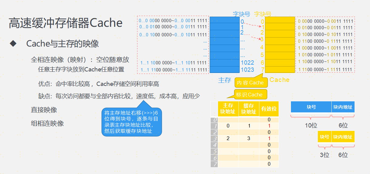 第三章 存储系统