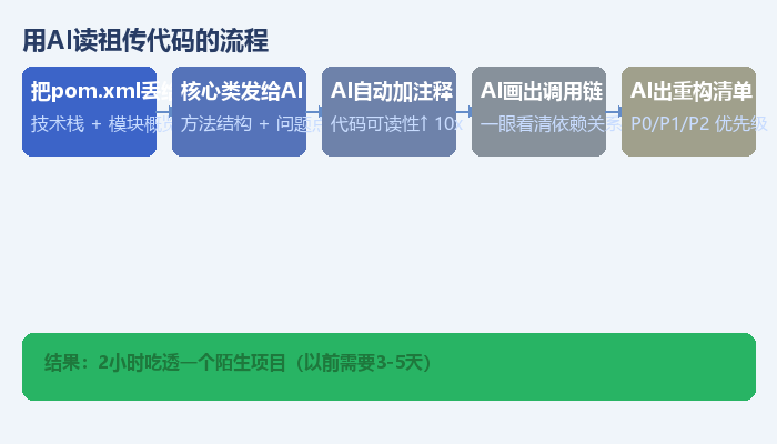 用AI辅助阅读项目结构的流程示意