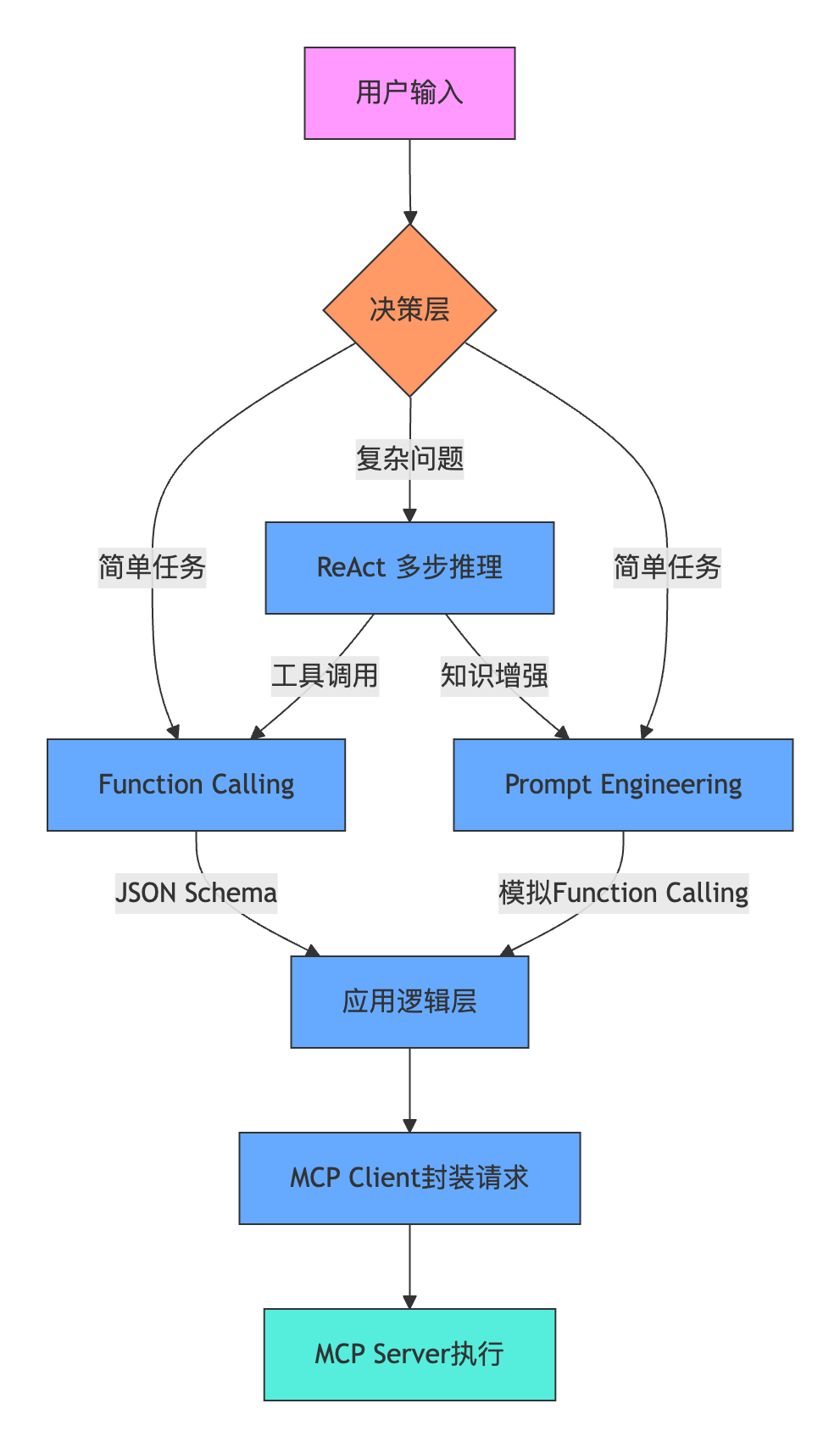 流程图