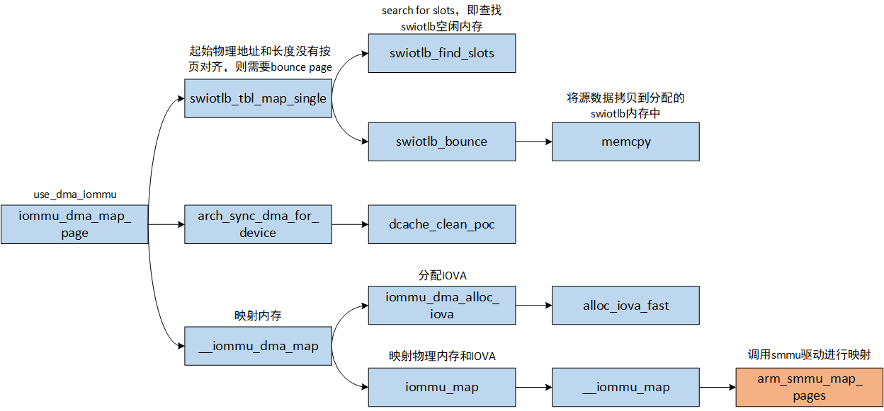 iommu_dma_map_page