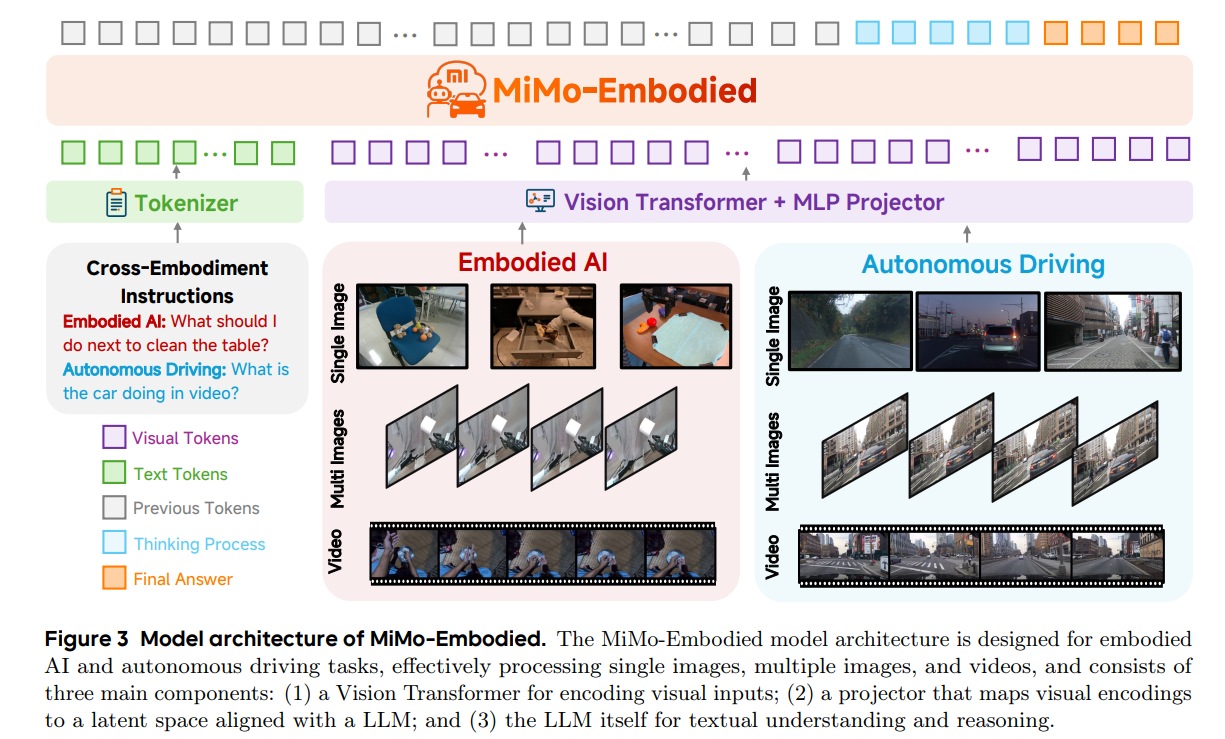 Model architecture of MiMo-Embodied