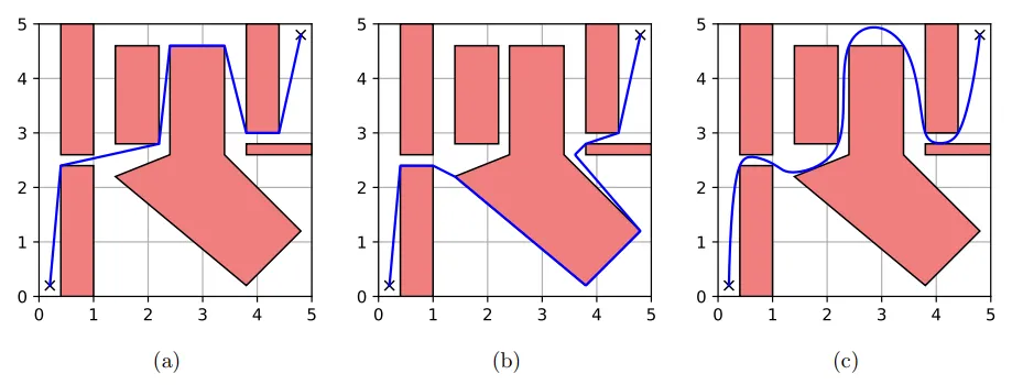 图1｜二维环境中为不同目标生成的三种轨迹©️【深蓝AI】编译