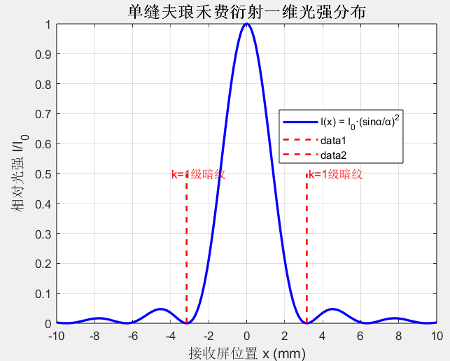 【微实验】单缝夫琅禾费衍射:实验原理 + MATLAB 仿真(附完整代码)-CSDN博客