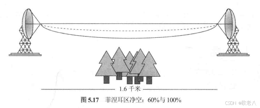 射频信号和天线概念_天线包络图-CSDN博客