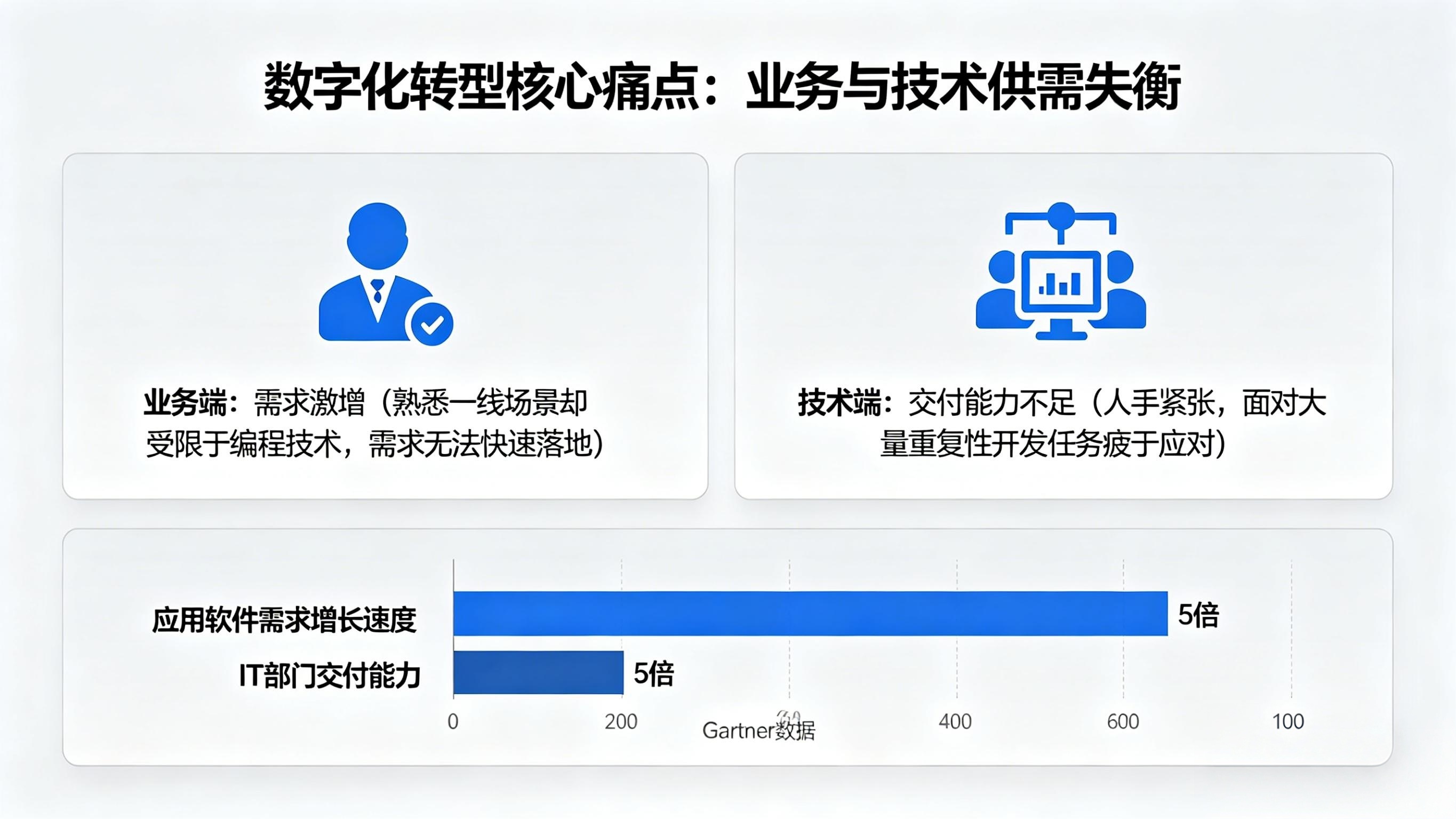 低代码业务与技术供需失衡