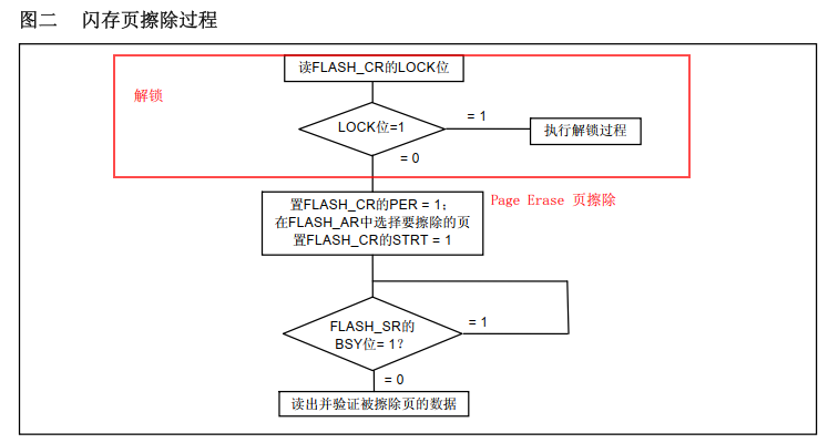 页擦除