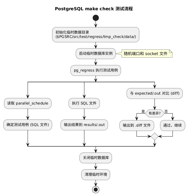 PostgreSQL make check 测试流程解析_pg make check 一个sql的命令-CSDN博客