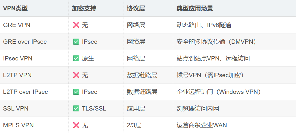全面解析各类VPN技术：GRE、IPsec、L2TP、SSL与MPLS VPN对比_gre和l2tp