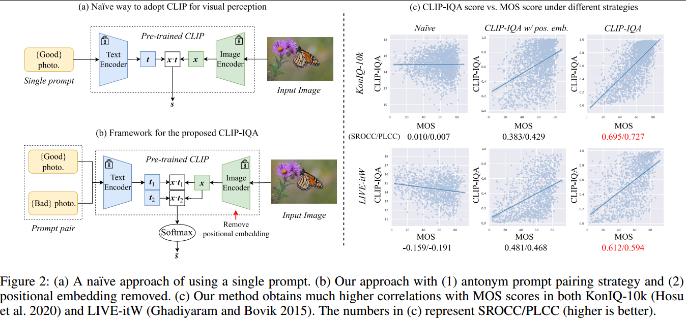 【论文阅读（一）】CLIP-IQA: Exploring CLIP for Assessing the Look and Feel of Images_iqa论文
