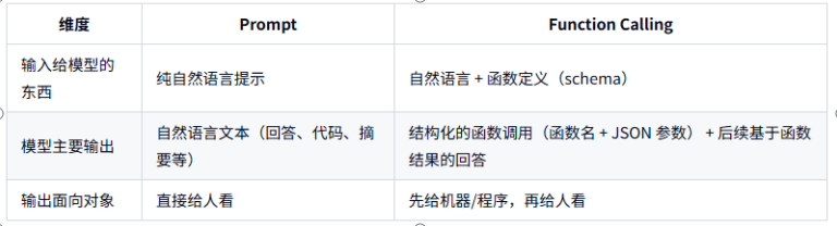 Prompt Function Prompt与Function Calling:AI交互的核心区别_cline prompt、cherry function call的差异 ...