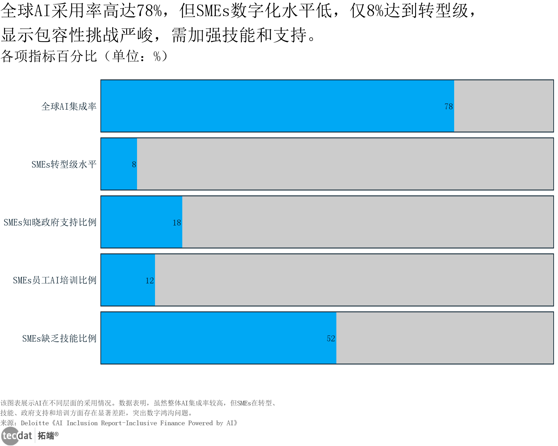 AI包容性采用 Chart1：全球AI集成率与SMEs相关指标条形图