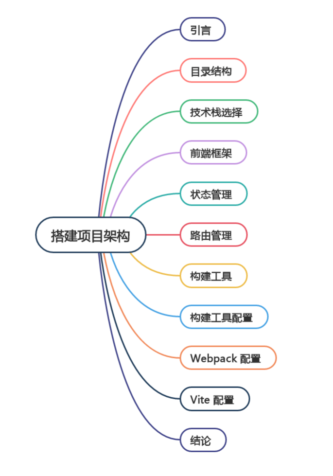 搭建项目架构：从零开始构建前端项目_前端项目架构-CSDN博客