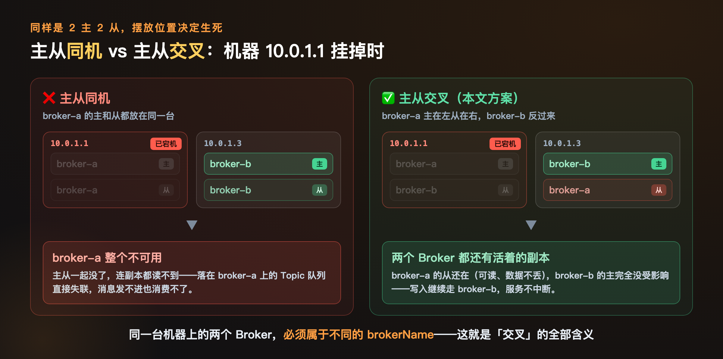 RocketMQ 主从同机与主从交叉部署对比：机器宕机时的可用性差异