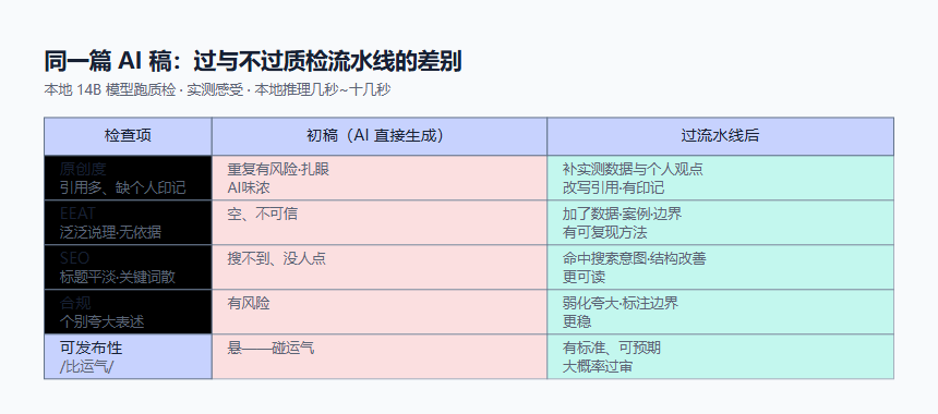 同一篇AI稿过与不过质检流水线的差别