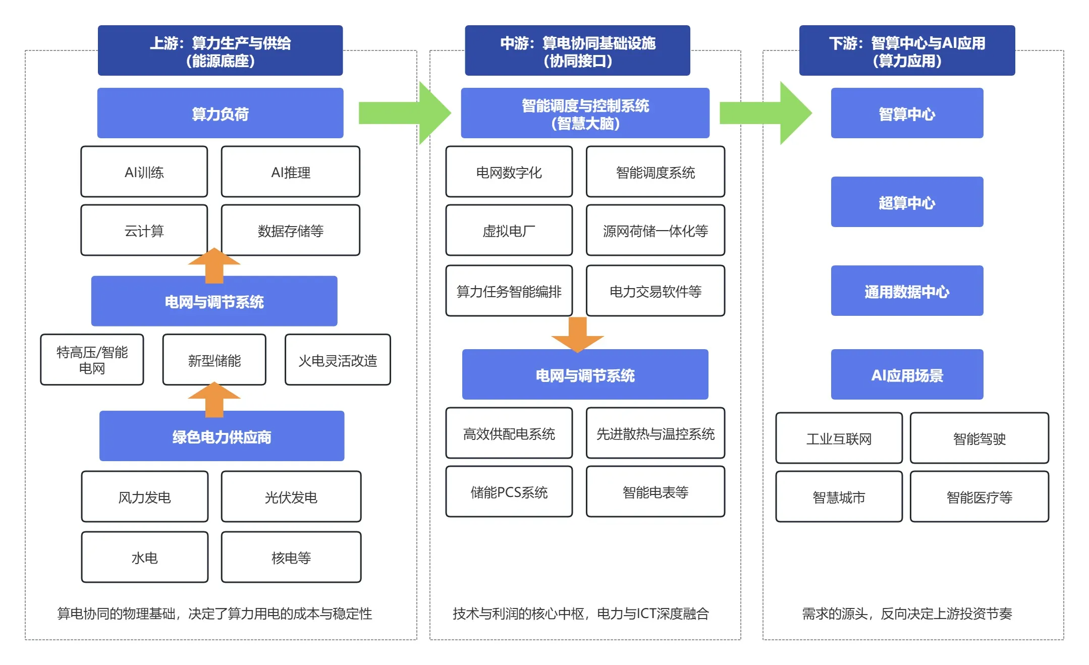 算电协同产业链