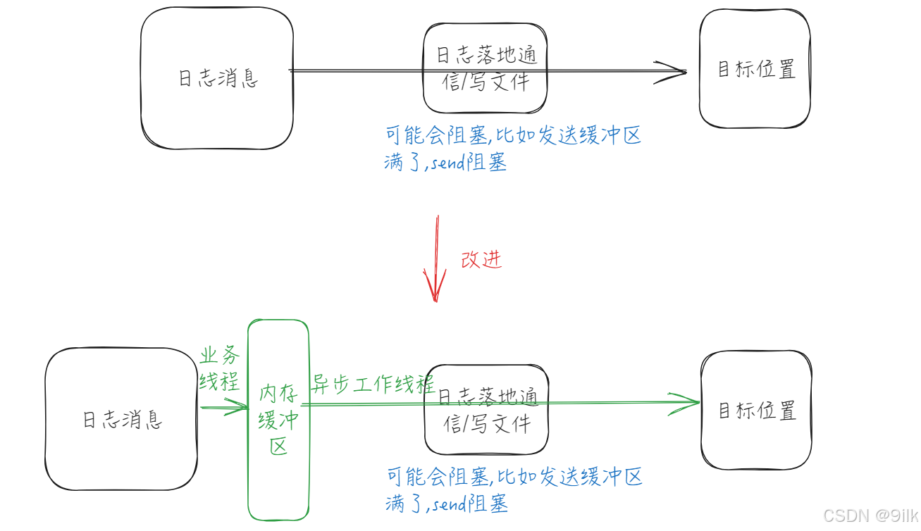 【同步 / 异步 日志系统】 --- 日志器模块-CSDN博客