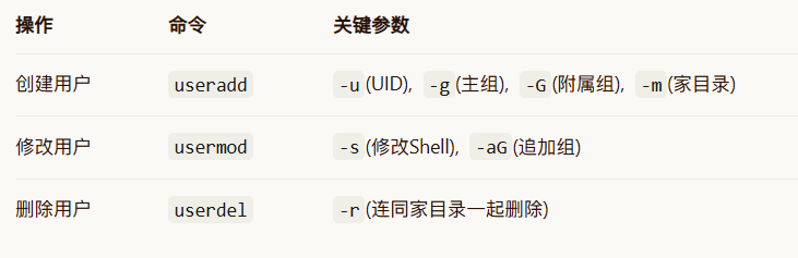 操作