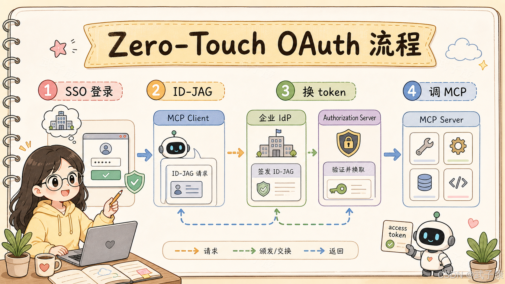 Zero-Touch OAuth 流程 插画
