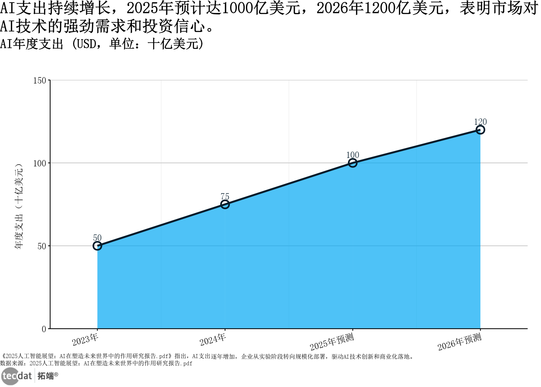 AI年度支出折线图