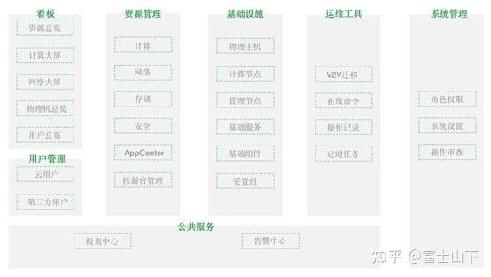 运营平台业务架构