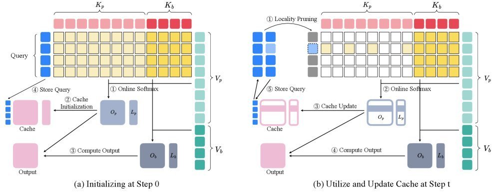 Overview of the locality-aware sparse prefix attention workflow