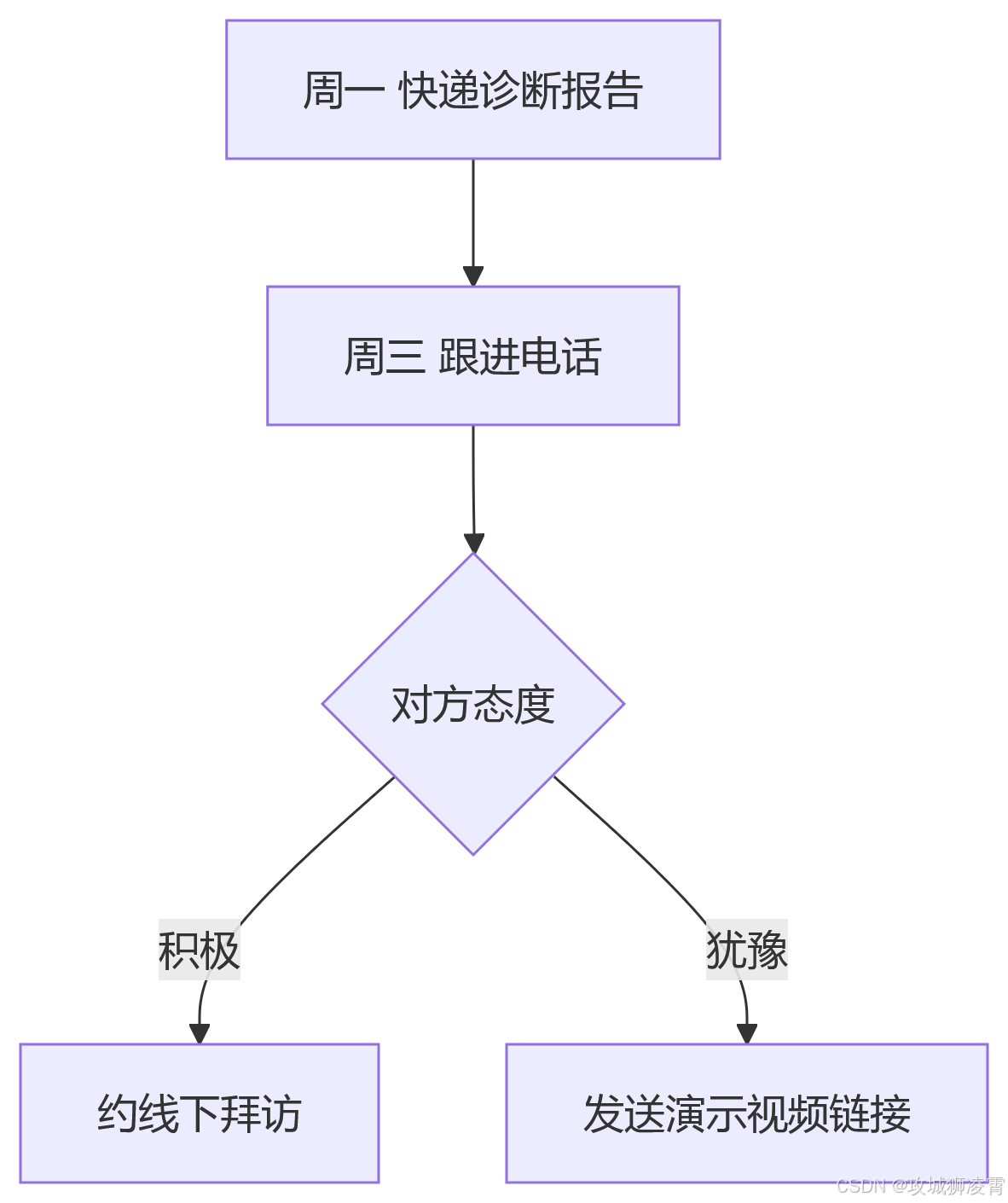 关键动作