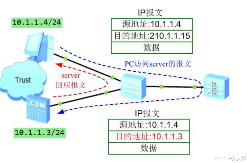 防火墙详解（USG6000V）