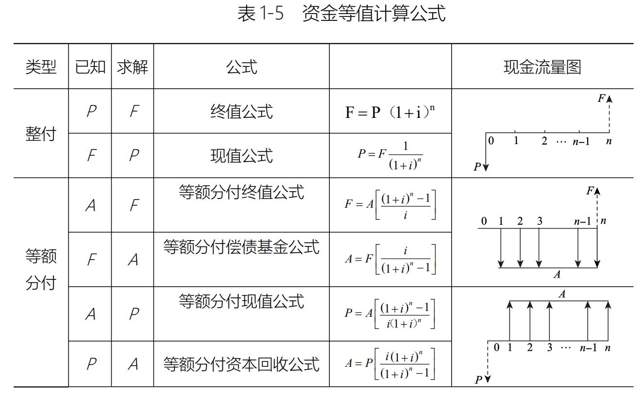 工程经济学（一）资金时间价值+ 项目经济评价方法+ 不确定性与风险分析-CSDN博客
