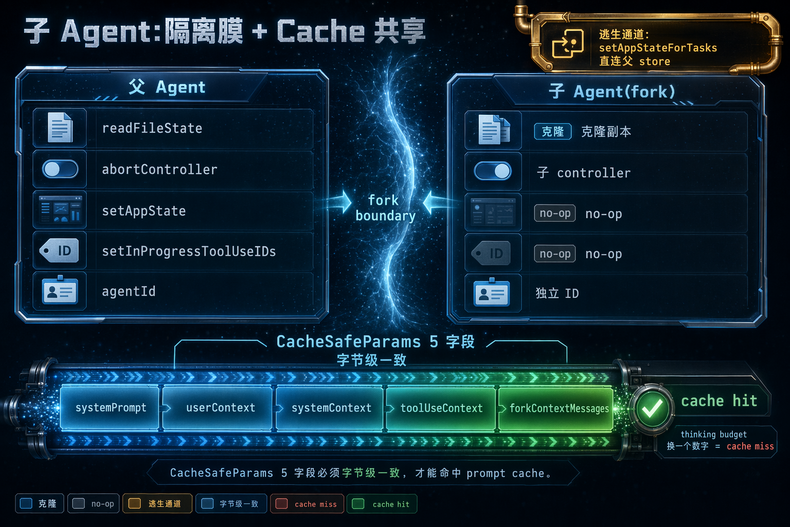 子 agent 的隔离膜与 cache 共享